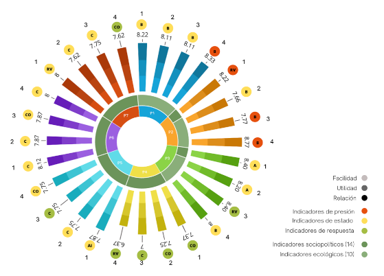 Resilience indicators of ecosystem services in the Conservation Land of Mexico City.